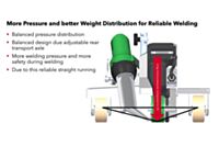 Leister VARIMAT 500 230V 3680W 173.182 automatic roof welder job site application increased pressure, better weight distribution more reliable welding