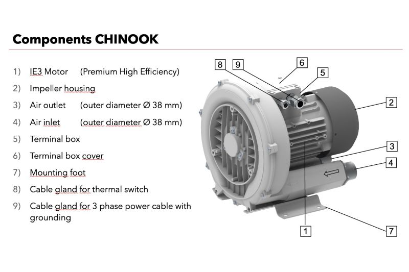 Leister CHINOOK Air Recirculation Industrial Process Blower 3x230/400V 750W 177.073 components list