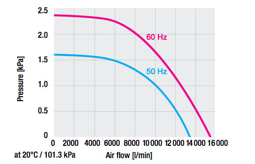 ASO Process Blower Pressure Air Flow Graph