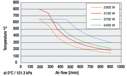 HOTWIND Hot Air Blower Temp Airflow Graph