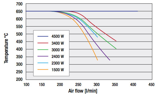 MISTRAL Hot Air Blower Temperature Airflow Graph