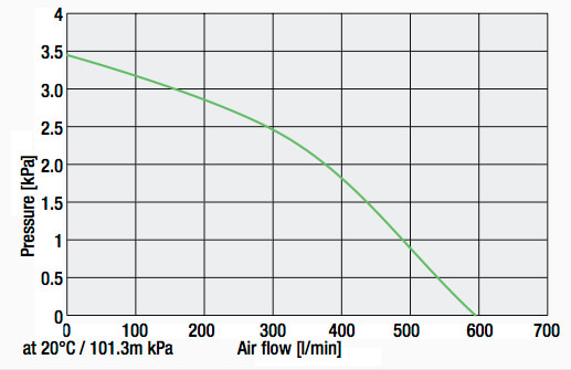 MONO 6 SYSTEM Process Blower Pressure Air Flow Graph
