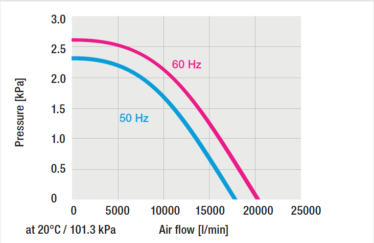 RBR Process Blower Pressure Air Flow Graph