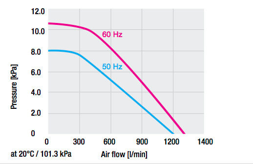 ROBUST Process Blower Pressure Air Flow Graph